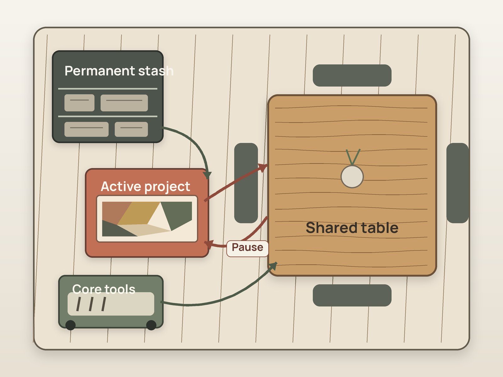 Top-down craft-storage diagram showing permanent stash feeding an active project, core tools moving independently to a shared table, and the project returning to pause storage.
