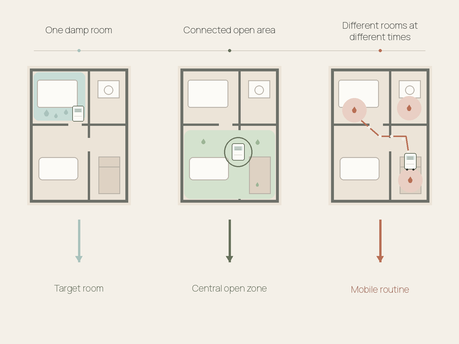 A small-apartment decision map shows one damp room leading to target-room placement, a connected open area leading to a central open zone, and timed moisture loads leading to a mobile routine.