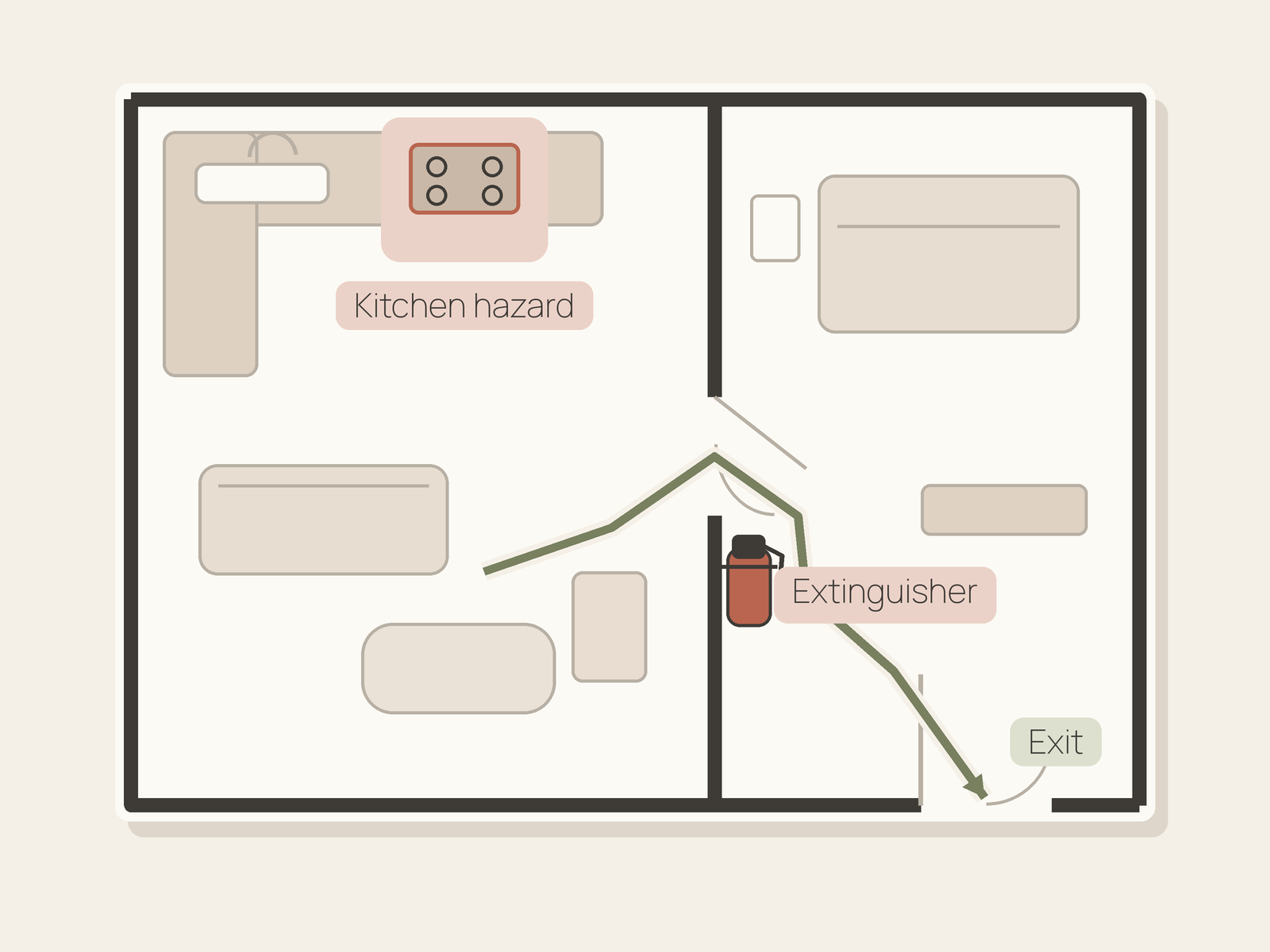 A simple small-apartment floor plan showing the fire extinguisher on the route through the entry zone to the exit, away from the kitchen hazard.