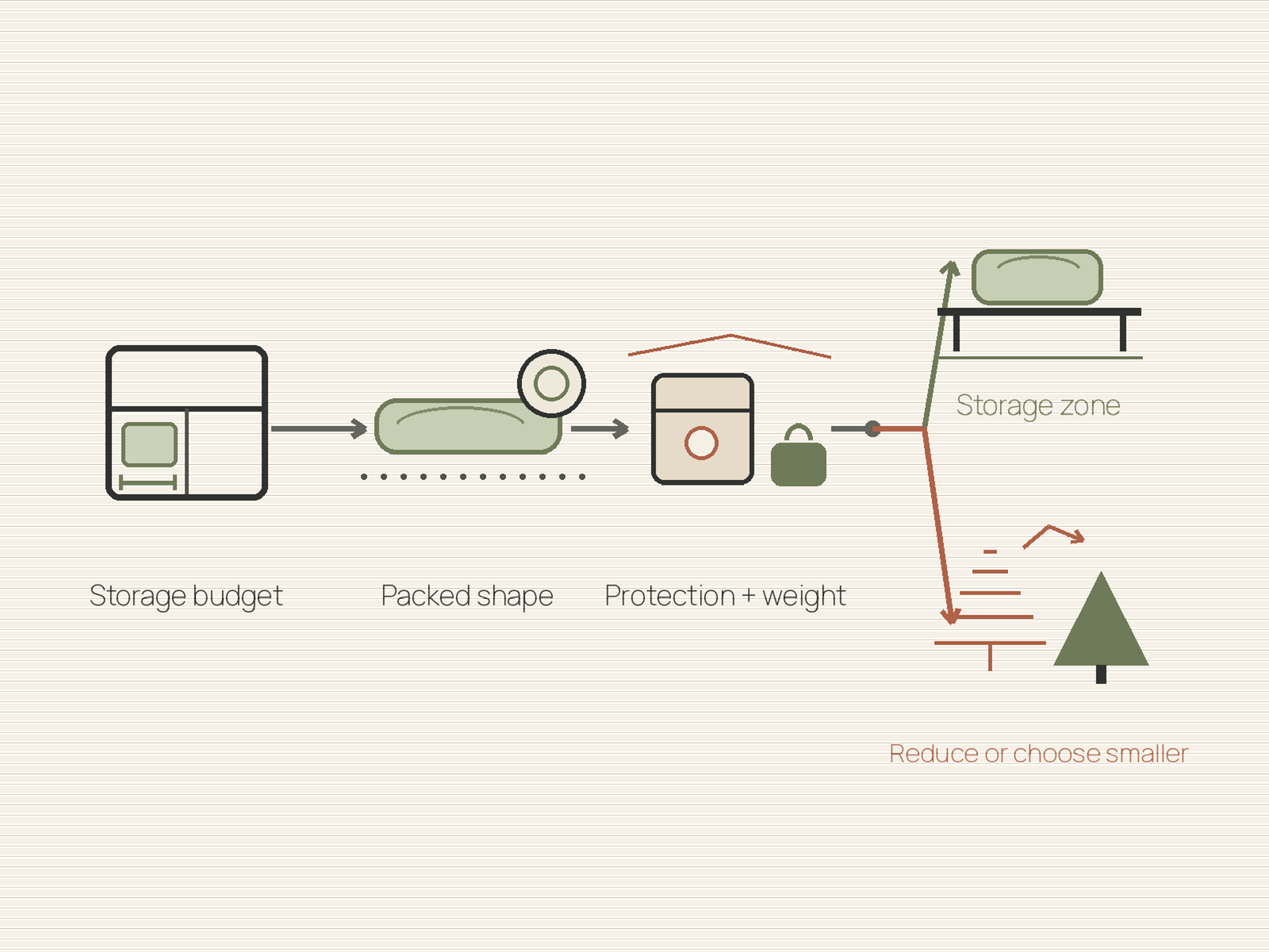 Decision diagram moving from a fixed holiday storage budget through packed shape and protection checks to an existing storage zone or a smaller collection.