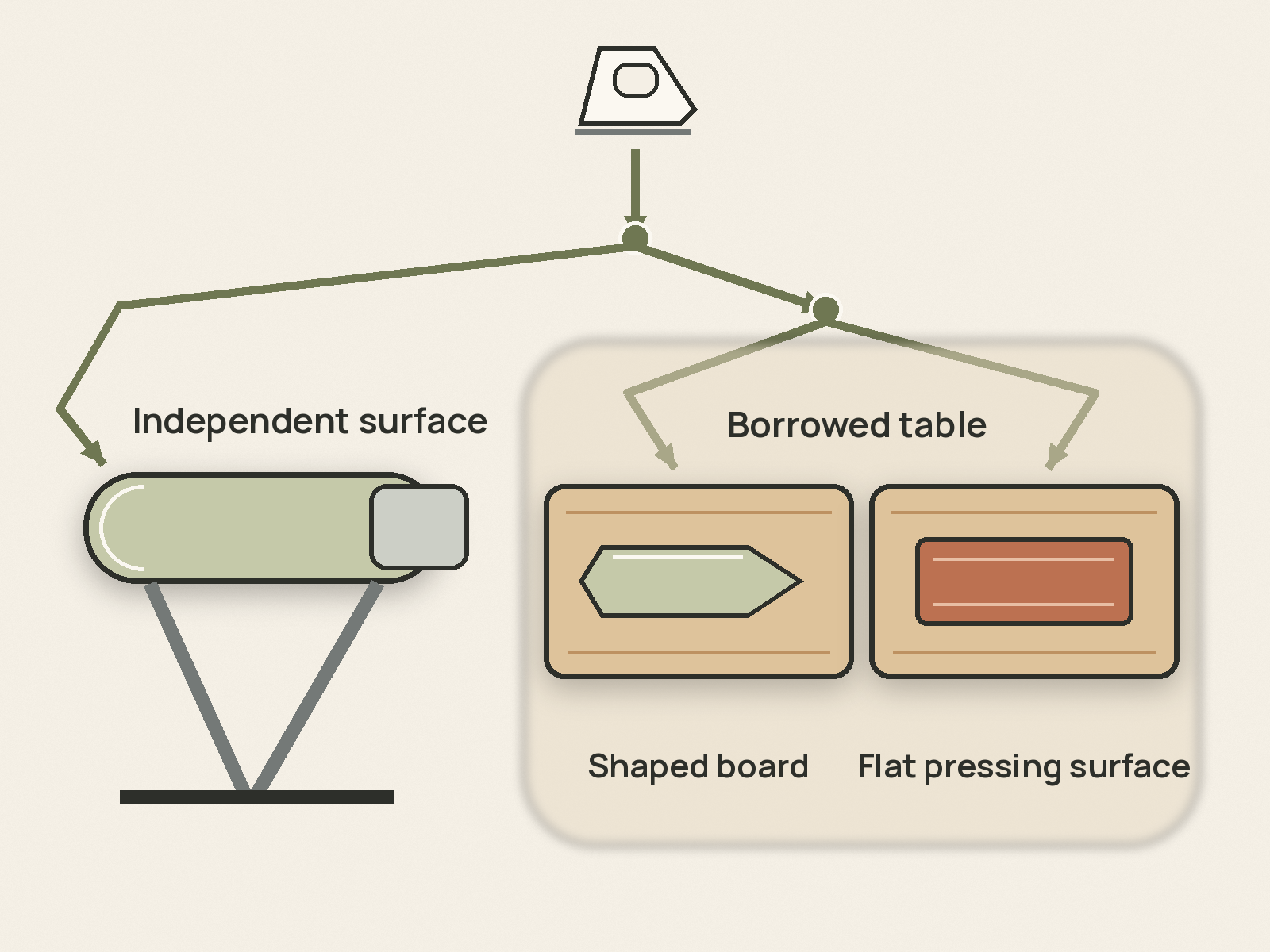 Decision map separating an independent full-size ironing surface from borrowed-table options using a shaped tabletop board or flat ironing blanket.