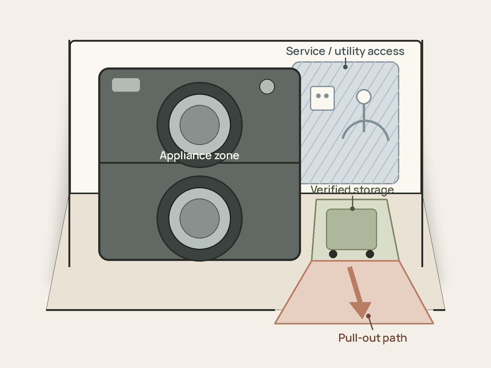 Cutaway diagram of a stacked laundry closet separating the appliance zone, service and utility access, pull-out path, and verified residual storage.