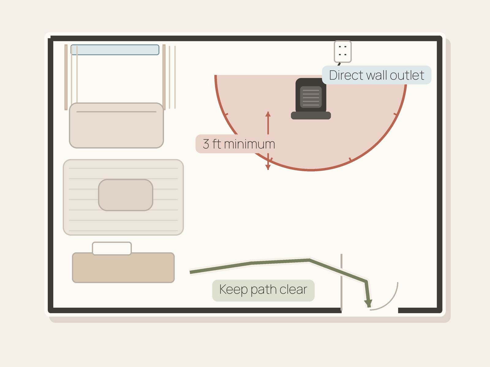 A compact-room plan showing a space heater beside a direct wall outlet, a three-foot minimum combustible-clearance boundary, and a separate clear path to the doorway.