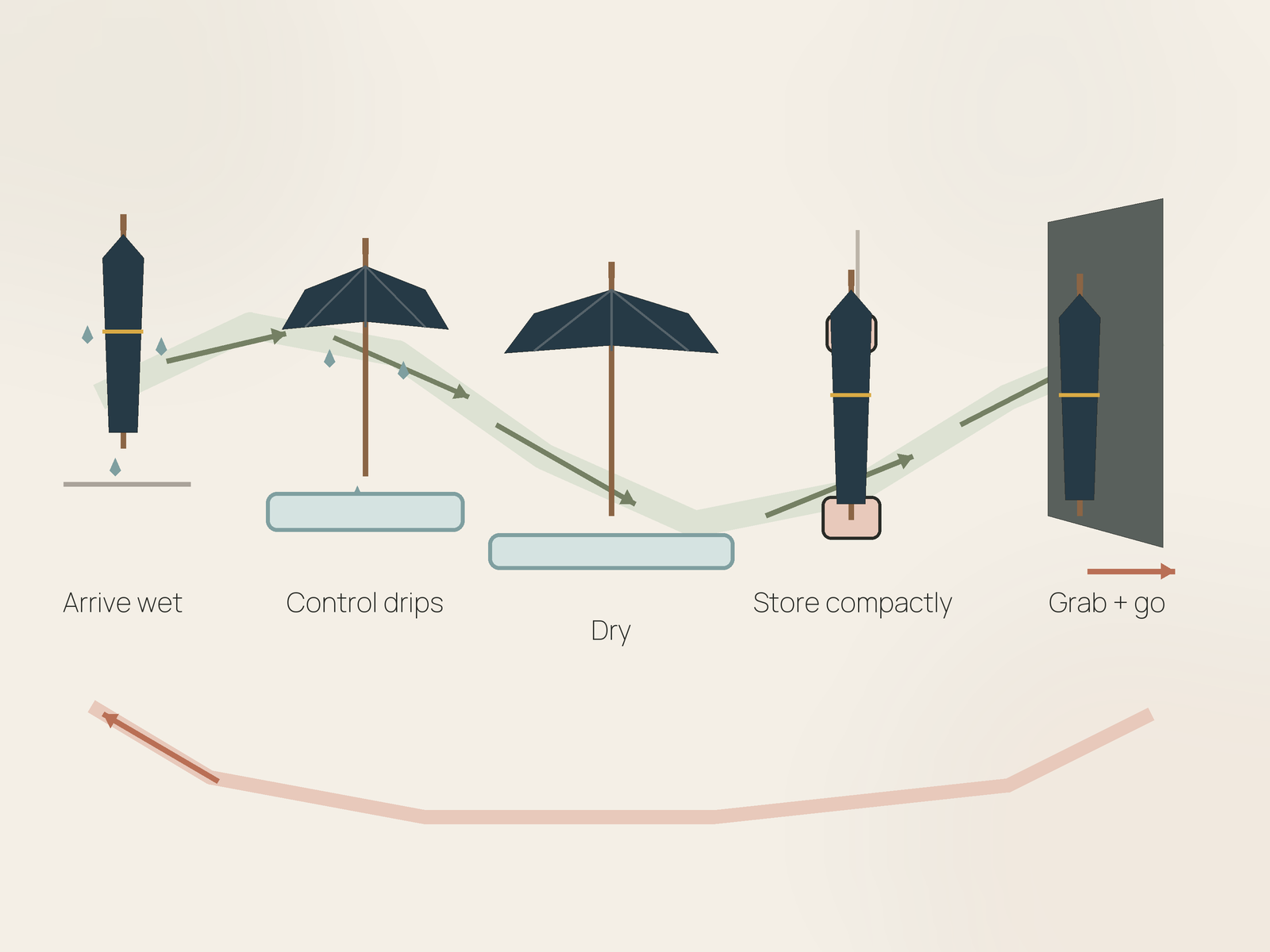 Illustrated loop showing a wet umbrella arriving, controlling drips, drying, moving into compact dry storage, and returning to a grab-and-go state.