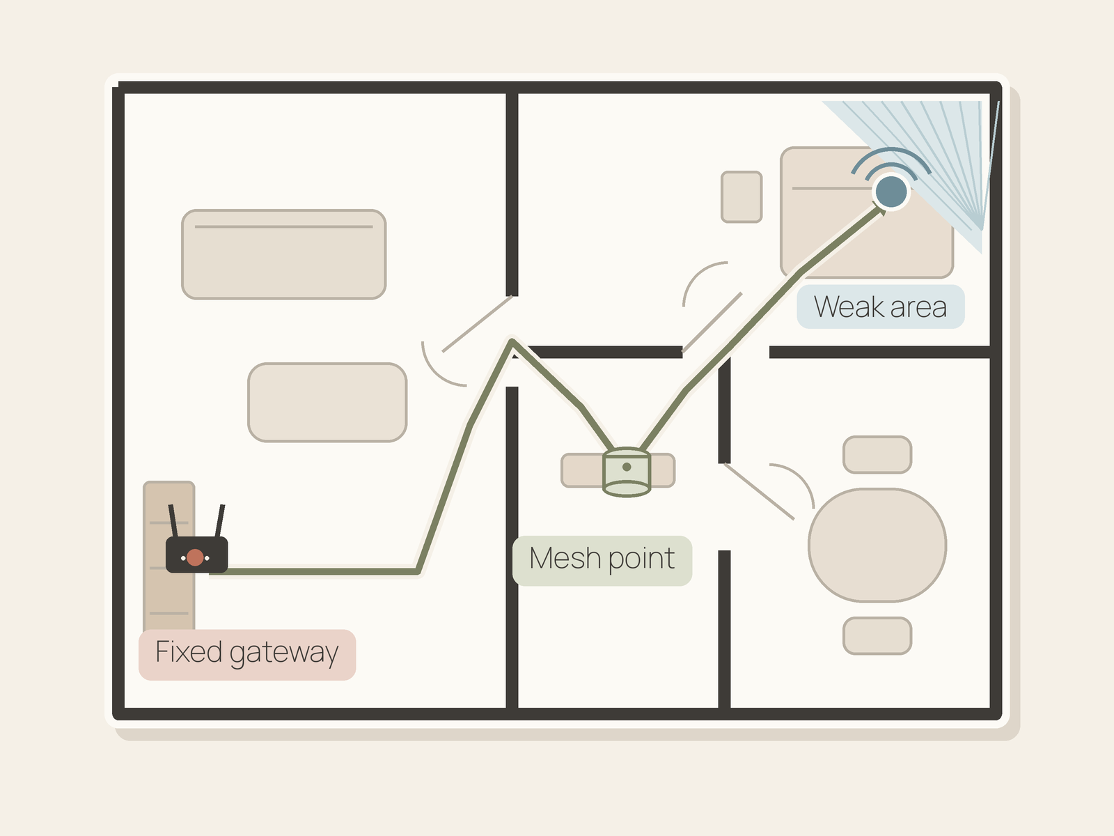 Simplified apartment floor plan with a fixed gateway at the left edge, a mesh point in an open intermediate zone, and a weak Wi-Fi area in the farther room.