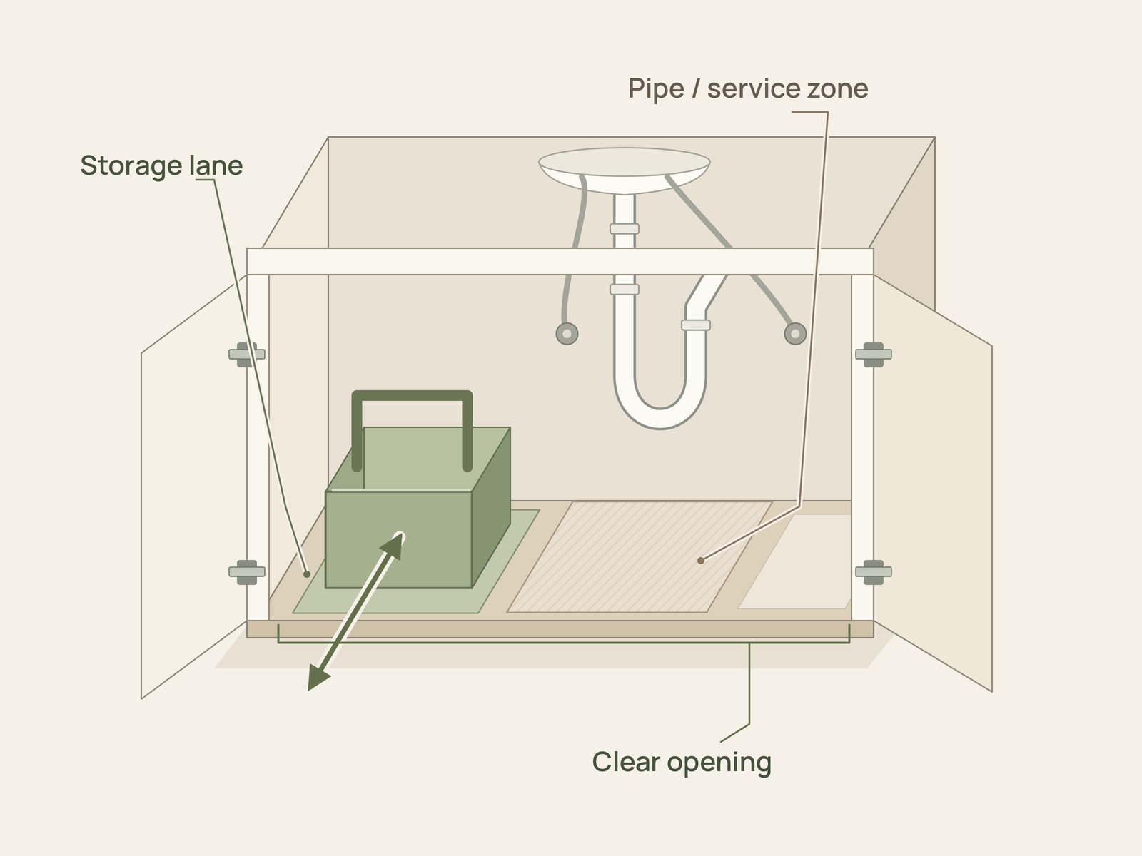Under-sink cabinet diagram with a caddy in a side storage lane, a separate pipe and service zone, and a two-way removal path through the clear opening.