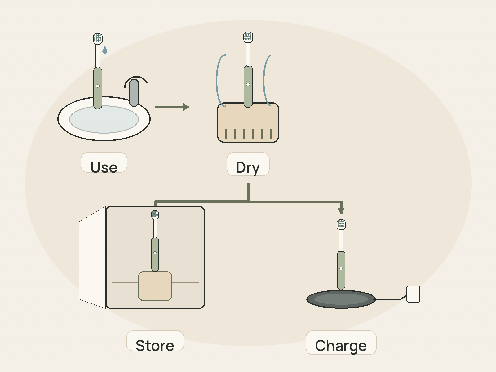 Process visual showing one electric toothbrush moving from use at the sink to open-air drying, then branching to cabinet storage or a separate charging base.