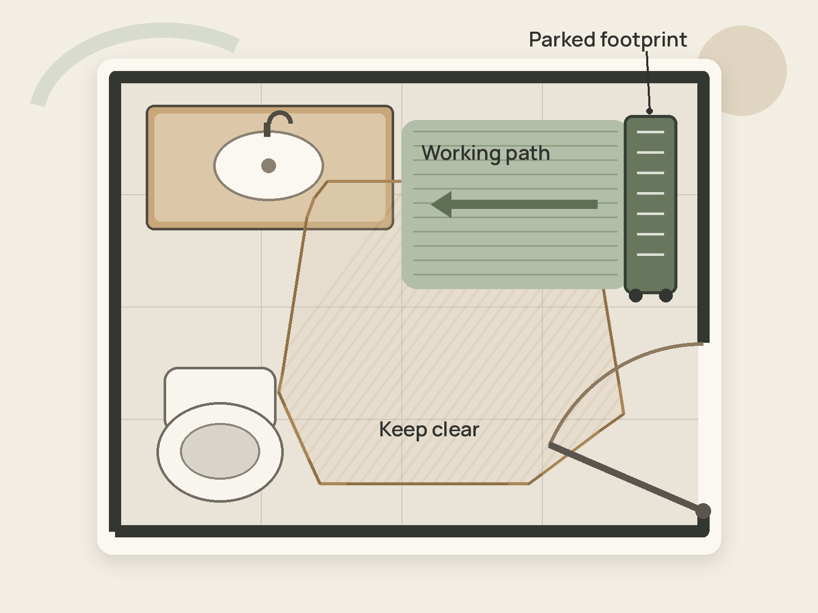 A top-down small-bathroom diagram shows a slim storage unit’s parked footprint, its roll-out working path, a door swing, and the fixture area that must remain clear.