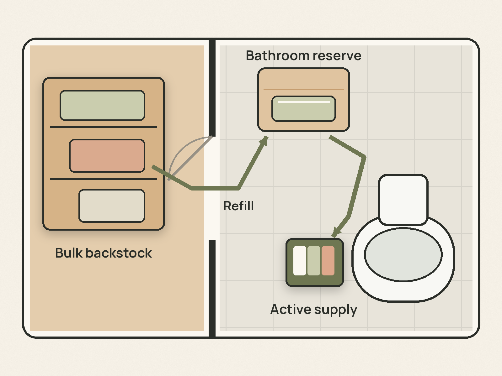 Diagram showing larger bulk backstock outside the bathroom, a smaller bathroom reserve, and a compact active supply beside the toilet connected by a refill path.