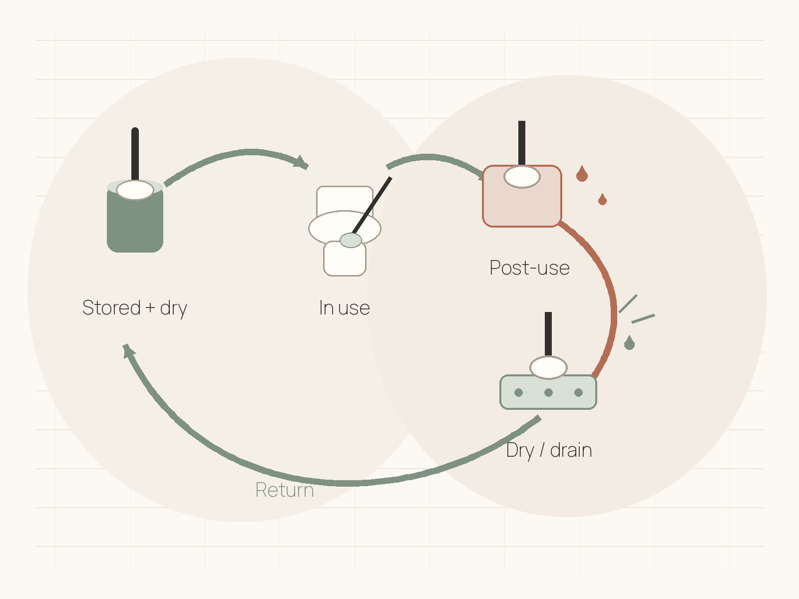 A loop shows a toilet tool moving from dry storage to use, post-use, drying or draining, and then returning to storage.