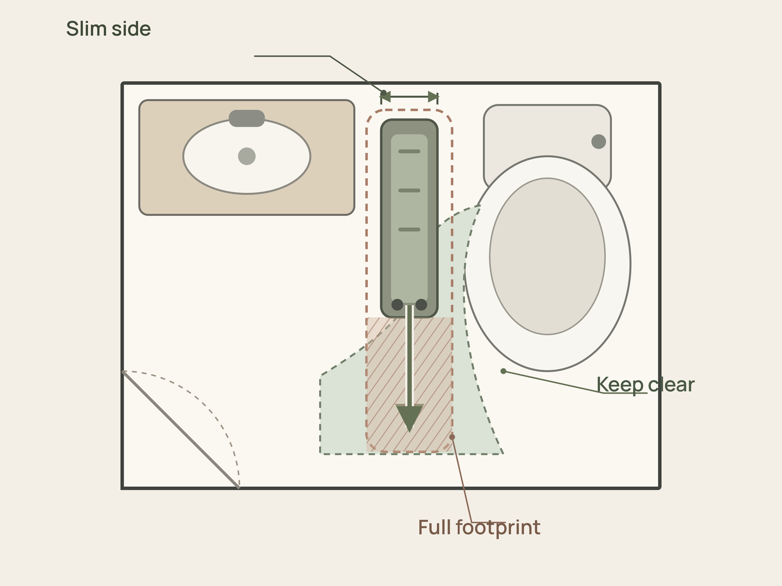 A top-down small-bathroom diagram shows a narrow toilet-paper storage object, its full footprint and pull-access path, and the toilet and doorway area that must remain clear.