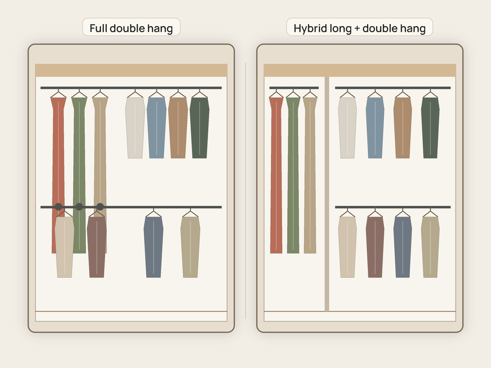 Comparison of the same mixed wardrobe in a full double-hang closet, where the lower rod interrupts long garments, and a hybrid closet with a dedicated long-garment bay.