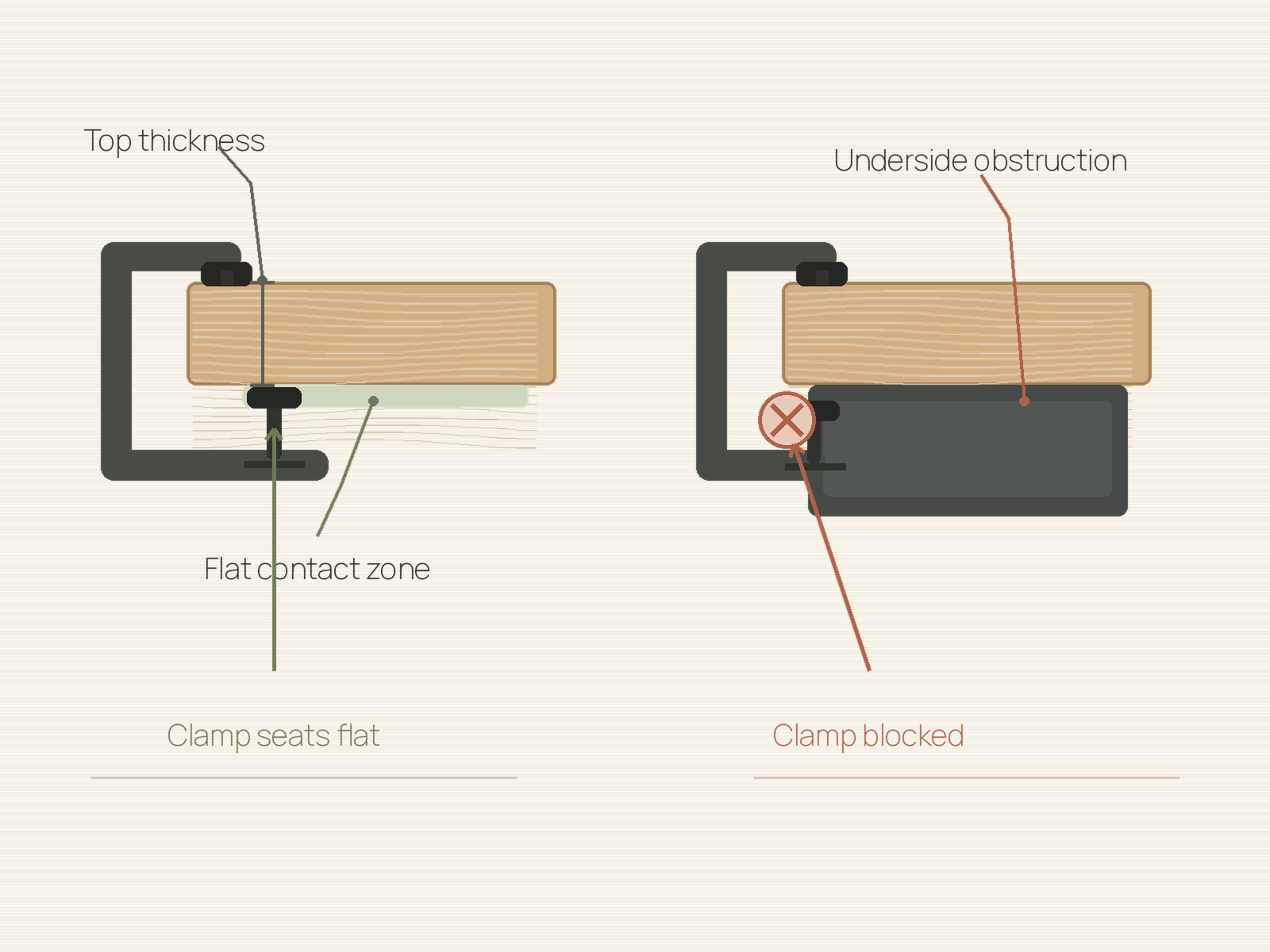 Diagram comparing a microphone clamp seated flat beneath a clear desk edge with a clamp blocked by a metal underside apron.