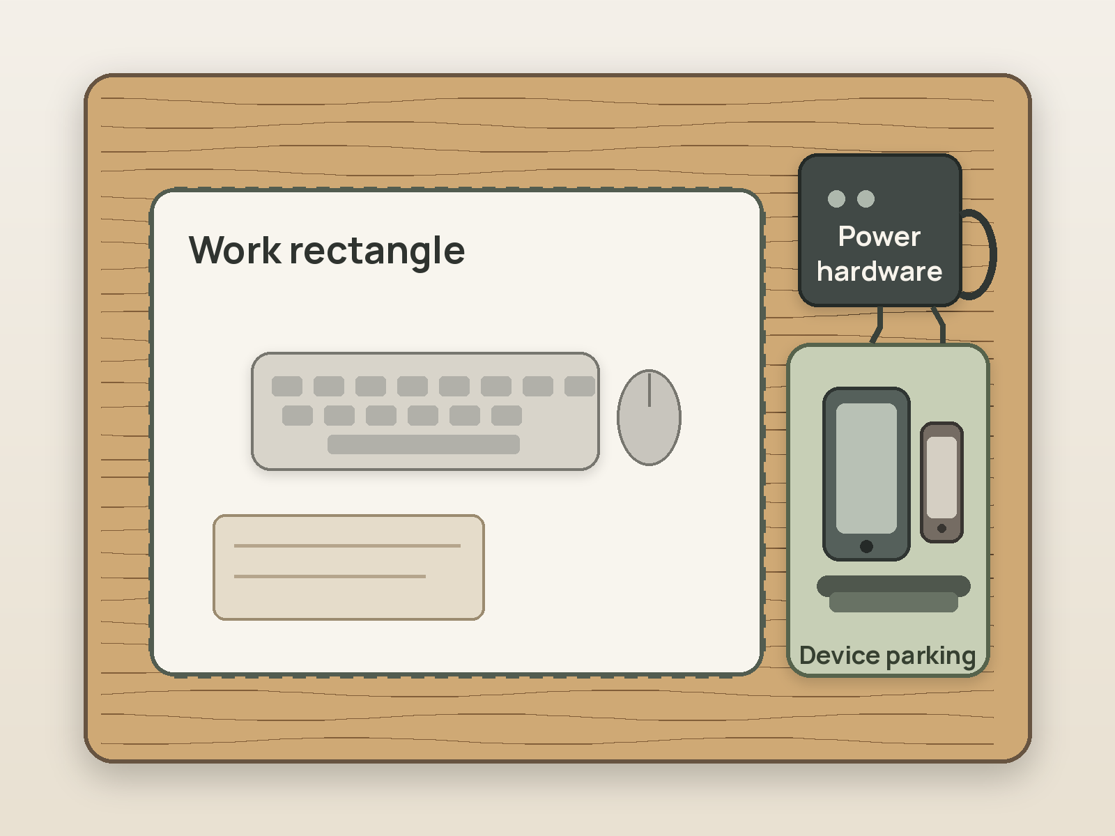 Top-down diagram of a small desk separating a large work rectangle from a compact power-hardware footprint and a larger adjacent device-parking footprint.