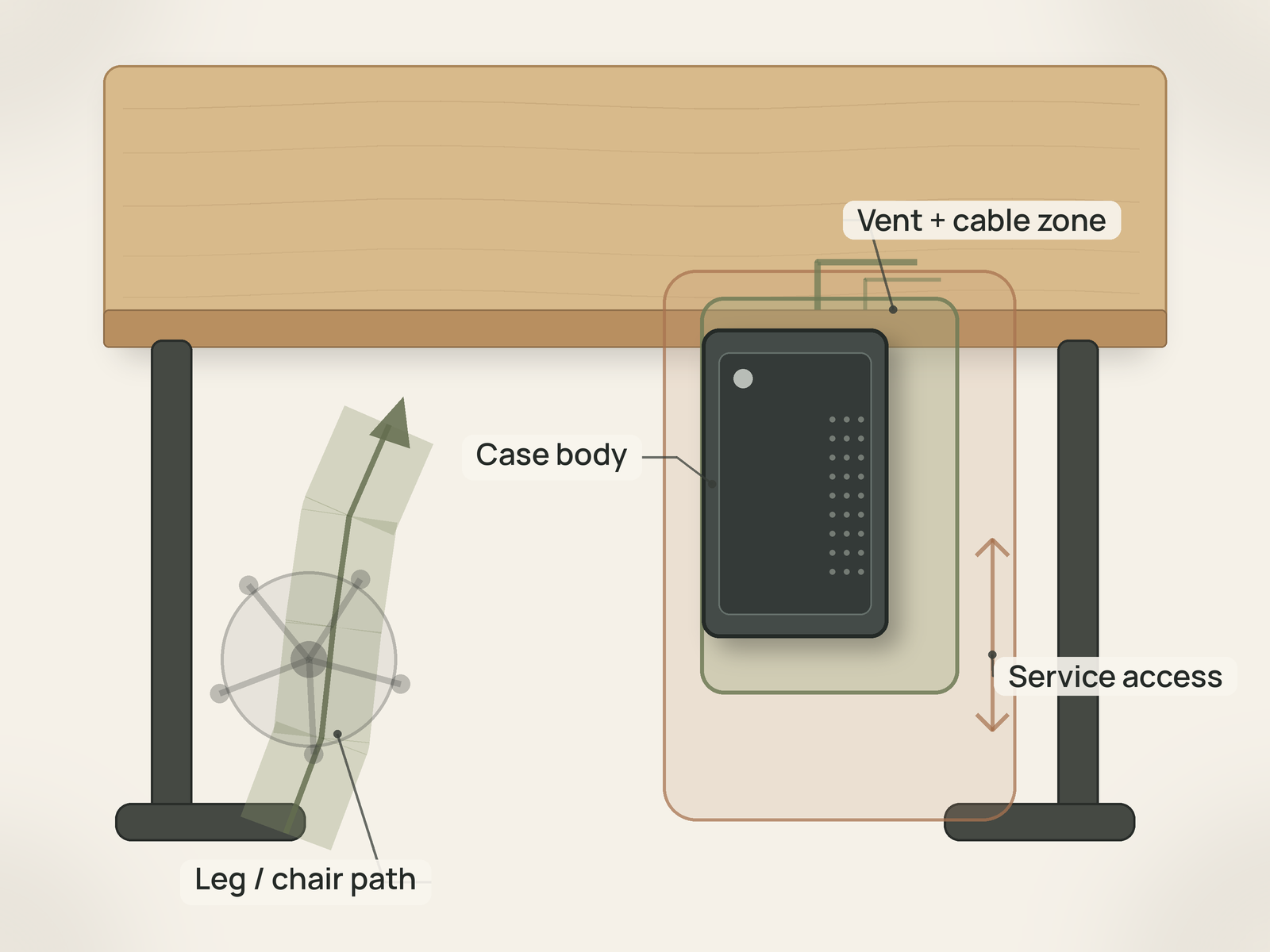 Diagram showing a PC tower’s case body inside larger vent-and-cable and service-access zones, with the leg and chair path kept separate.