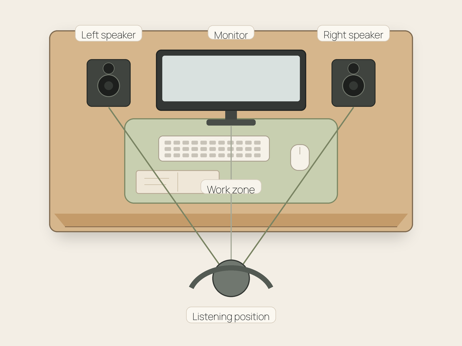 Diagram showing left and right desktop speakers flanking a centered monitor, a centered listening position, and an open keyboard, mouse, and writing zone.