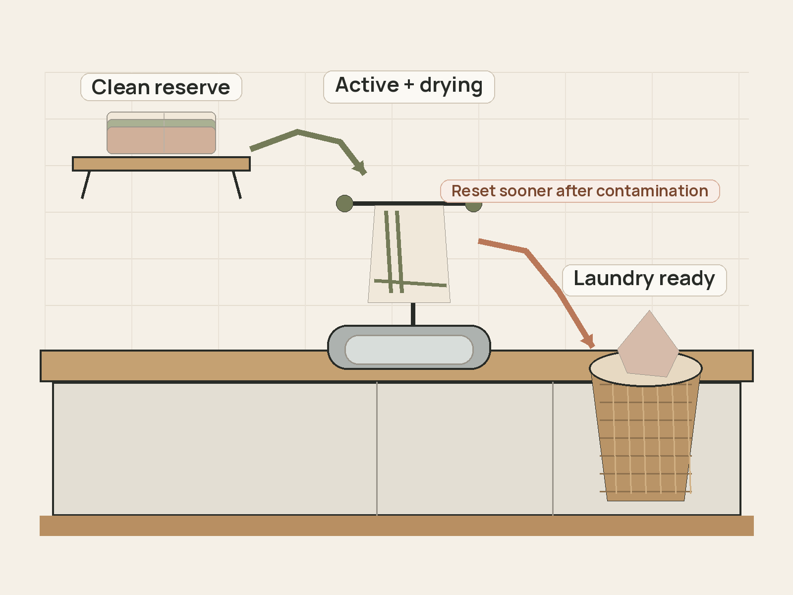 Process visual showing folded dish towels moving from clean reserve to active drying and then to laundry, with a direct earlier laundry reset after contamination.