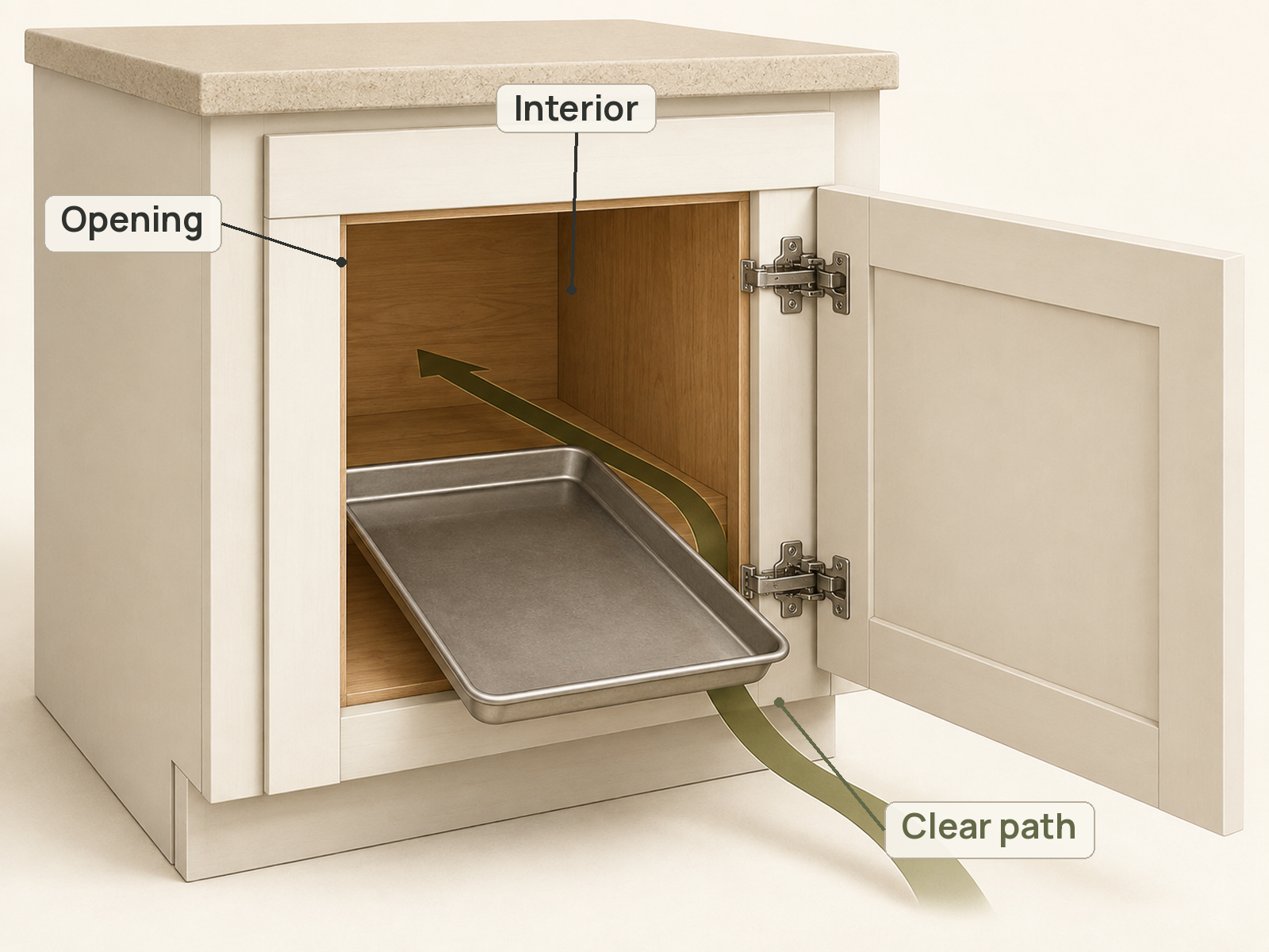 A sheet pan passes through the narrower face-frame opening of a compact cabinet into its larger interior, following a clear path around the right-side hinges.