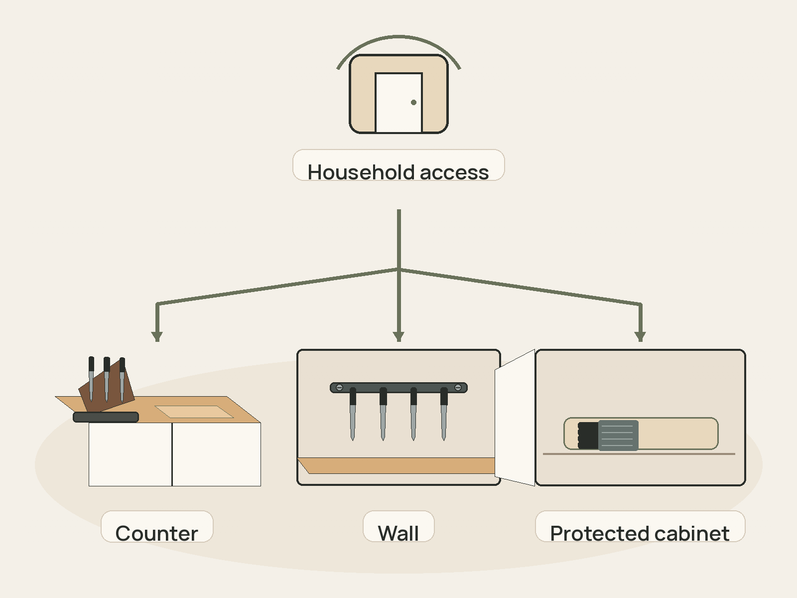 Decision map placing household access first, then branching to a freestanding counter block, a mechanically mounted wall bar, or guarded knives in a protected cabinet tray.