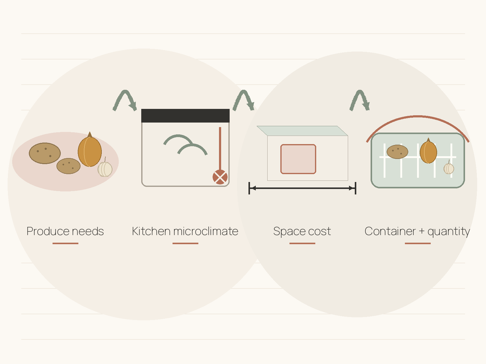 A decision diagram moves from produce needs to kitchen microclimate, then space cost, and finally container and quantity.