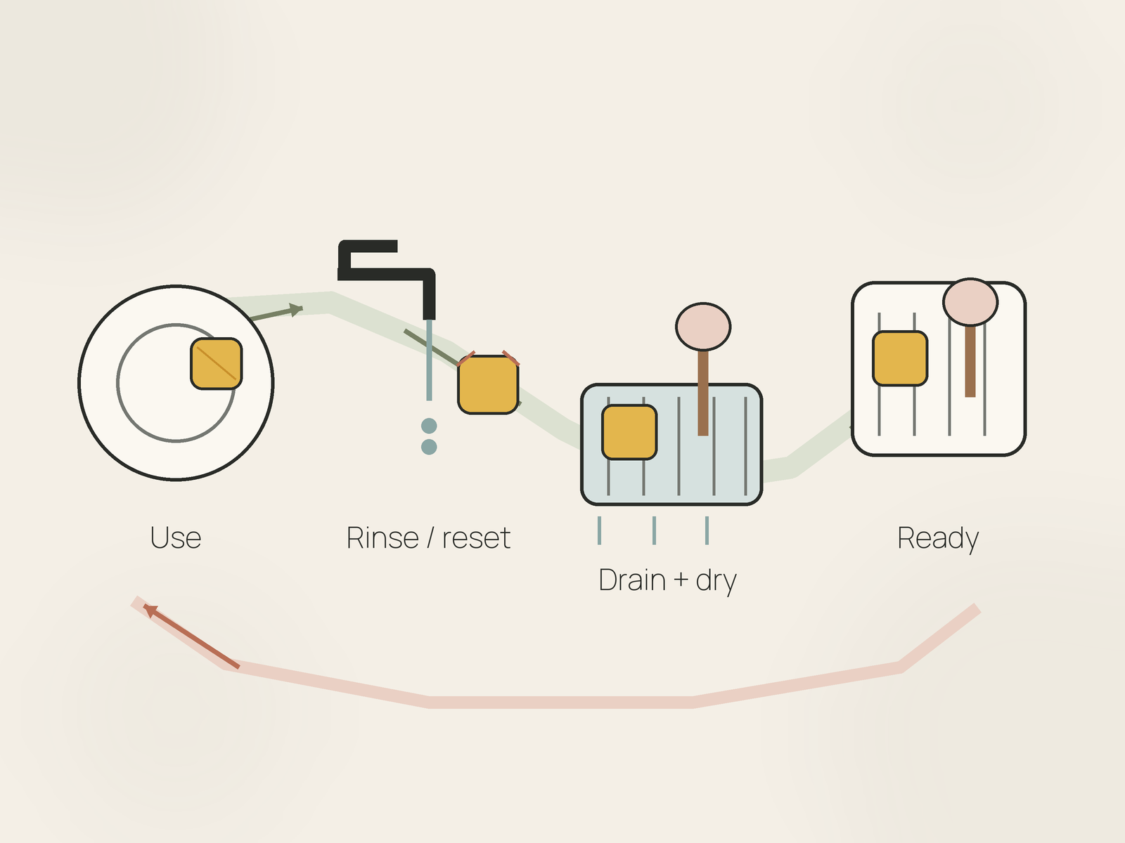 Illustrated loop showing a sponge and dish brush moving through use, rinse and reset, open drainage and drying, then a ready state.