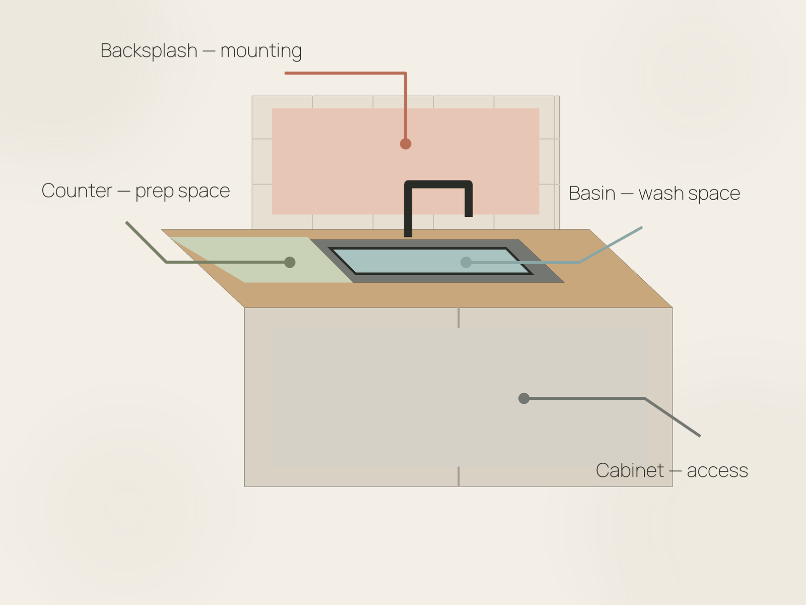Decision map linking counter, basin, backsplash, and cabinet zones around a tiny kitchen sink to the space each storage choice uses.