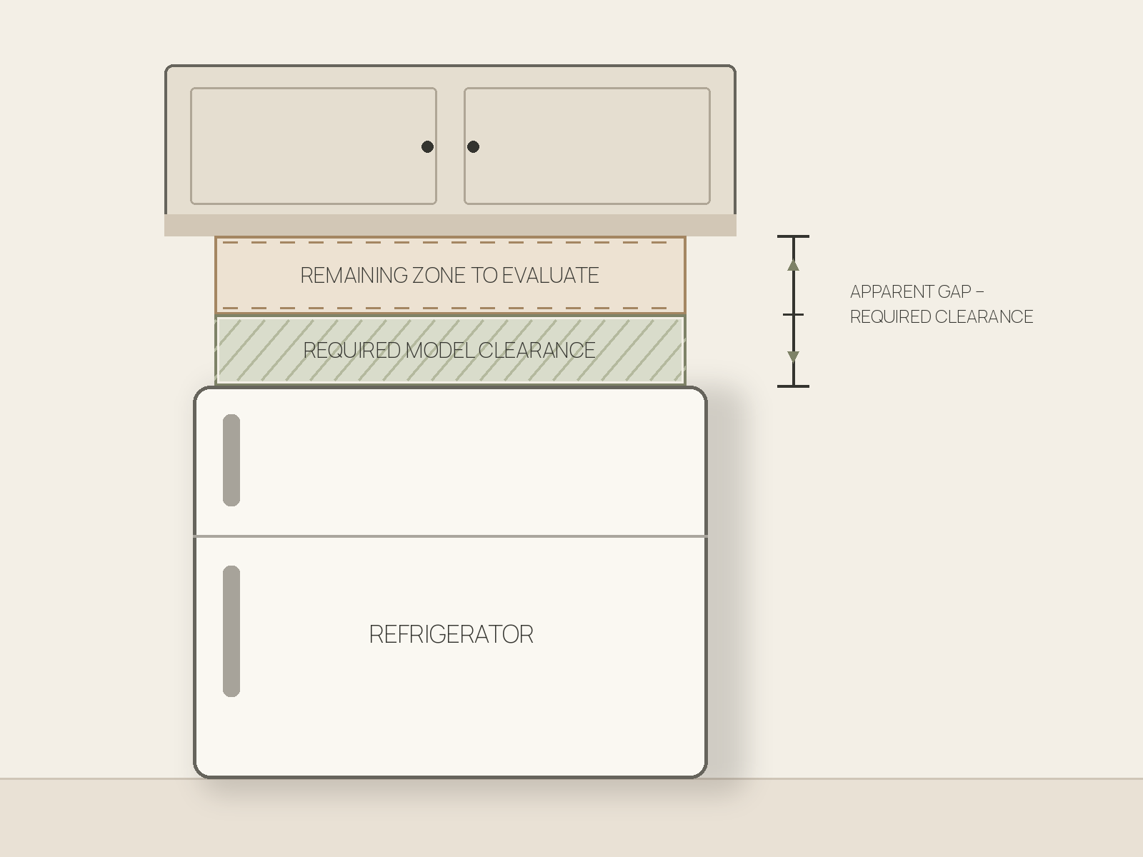 Diagram showing a refrigerator, an empty model-required top-clearance band, and the remaining above-fridge zone that can then be evaluated.